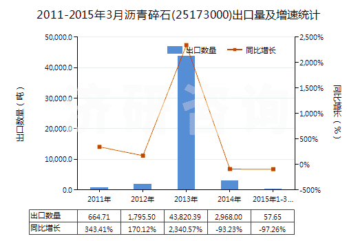 2011-2015年3月瀝青碎石(25173000)出口量及增速統(tǒng)計